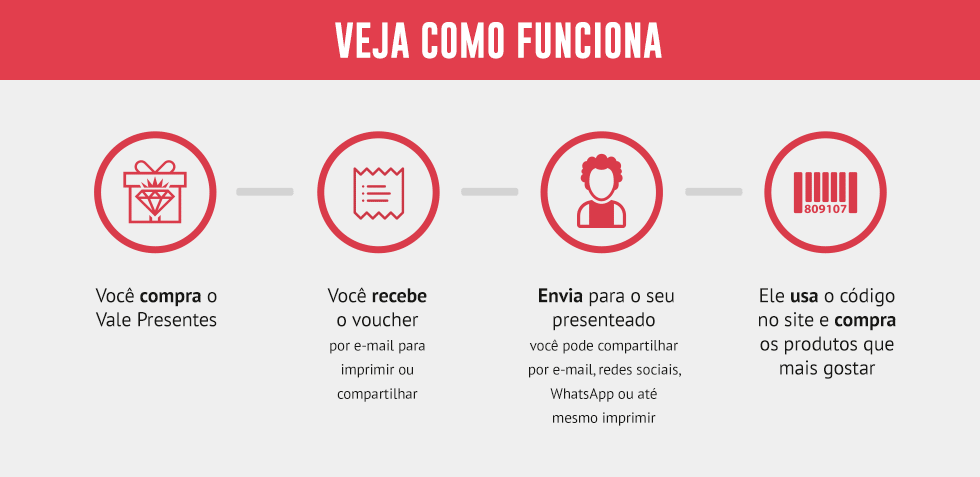 Você compra o vale presentes | Você recebe o voucher por e-mail | Envia para seu presenteado | Ele usa o código no site e compra os produtos que mais gostar